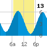 Cedar Beach tide chart for Sunday, February 13, 2022
