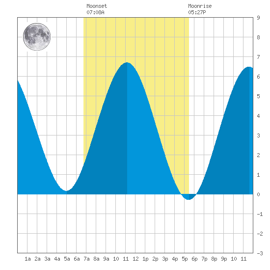 Cedar Beach tide chart for Wednesday, February 16, 2022
