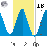 Cedar Beach tide chart for Wednesday, February 16, 2022