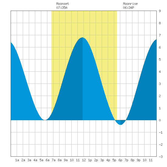 Cedar Beach tide chart for Thursday, February 17, 2022
