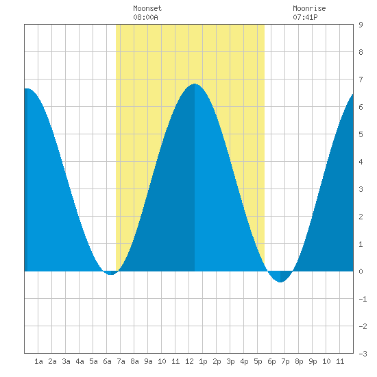 Cedar Beach tide chart for Friday, February 18, 2022