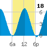 Cedar Beach tide chart for Friday, February 18, 2022