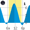 Cedar Beach tide chart for Tuesday, February 1, 2022