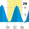 Cedar Beach tide chart for Sunday, February 20, 2022