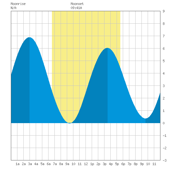 Cedar Beach tide chart for Tuesday, February 22, 2022