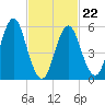 Cedar Beach tide chart for Tuesday, February 22, 2022