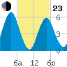 Cedar Beach tide chart for Wednesday, February 23, 2022
