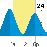 Cedar Beach tide chart for Thursday, February 24, 2022