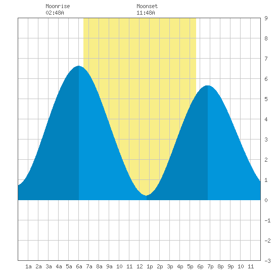 Cedar Beach tide chart for Friday, February 25, 2022