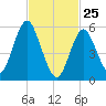 Cedar Beach tide chart for Friday, February 25, 2022