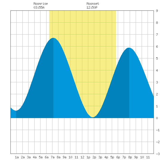 Cedar Beach tide chart for Saturday, February 26, 2022