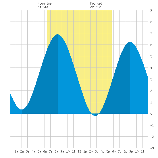 Cedar Beach tide chart for Sunday, February 27, 2022