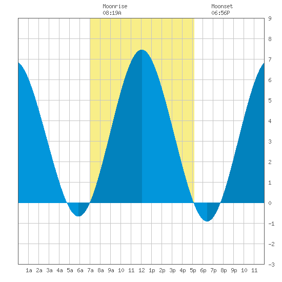 Cedar Beach tide chart for Wednesday, February 2, 2022