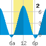 Cedar Beach tide chart for Wednesday, February 2, 2022