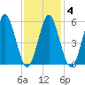 Cedar Beach tide chart for Friday, February 4, 2022
