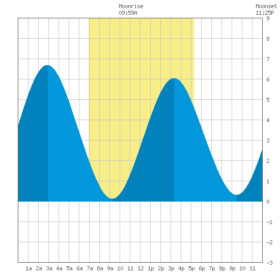 Cedar Beach tide chart for Sunday, February 6, 2022