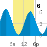 Cedar Beach tide chart for Sunday, February 6, 2022