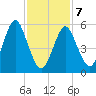 Cedar Beach tide chart for Monday, February 7, 2022