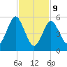 Cedar Beach tide chart for Wednesday, February 9, 2022