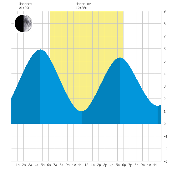 Cedar Beach tide chart for Thursday, March 10, 2022