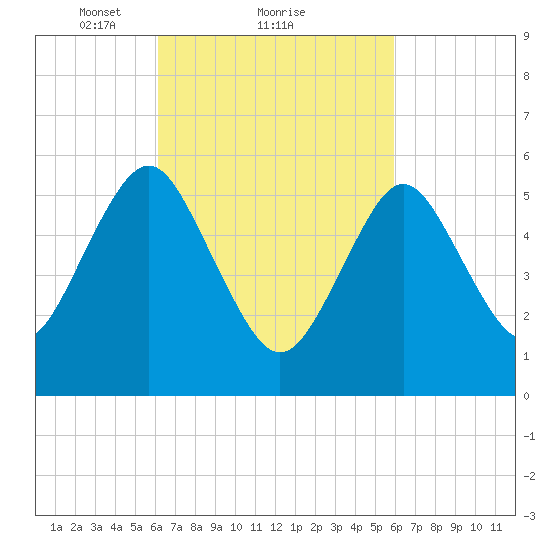 Cedar Beach tide chart for Friday, March 11, 2022