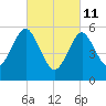 Cedar Beach tide chart for Friday, March 11, 2022