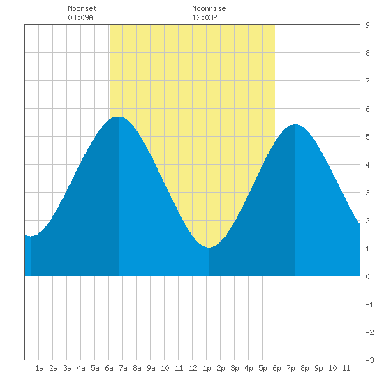 Cedar Beach tide chart for Saturday, March 12, 2022