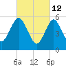 Cedar Beach tide chart for Saturday, March 12, 2022