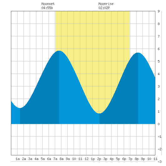 Cedar Beach tide chart for Sunday, March 13, 2022