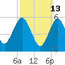 Cedar Beach tide chart for Sunday, March 13, 2022