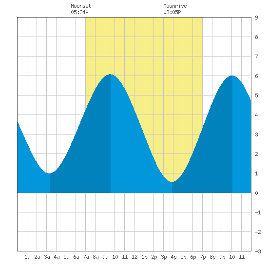 Cedar Beach tide chart for Monday, March 14, 2022