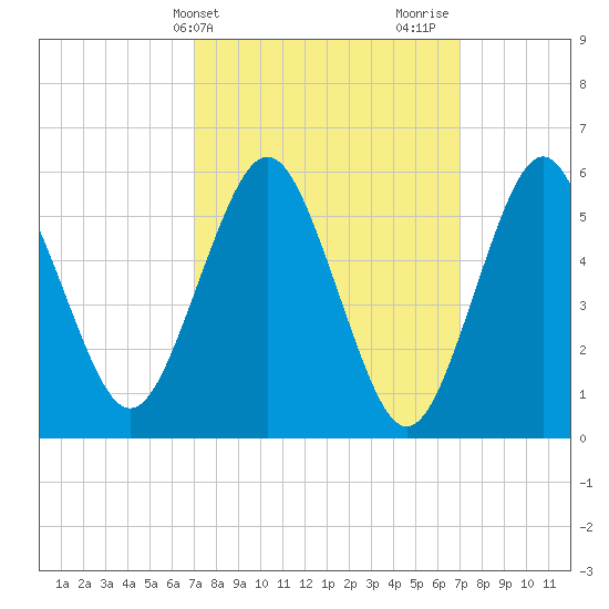 Cedar Beach tide chart for Tuesday, March 15, 2022