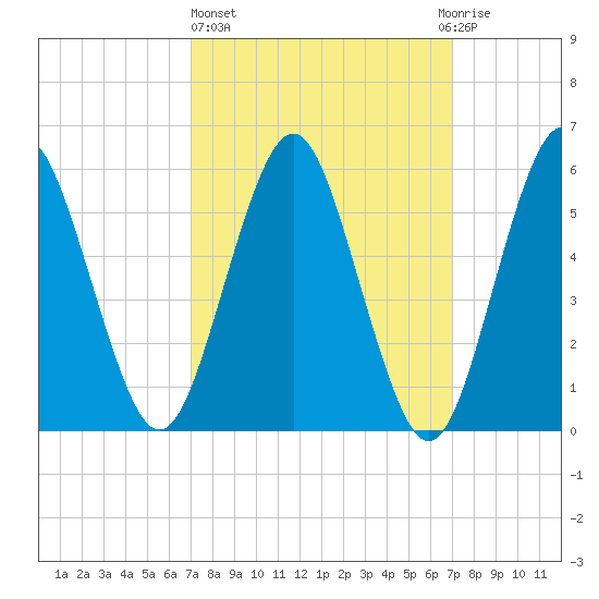 Cedar Beach tide chart for Thursday, March 17, 2022