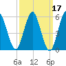 Cedar Beach tide chart for Thursday, March 17, 2022