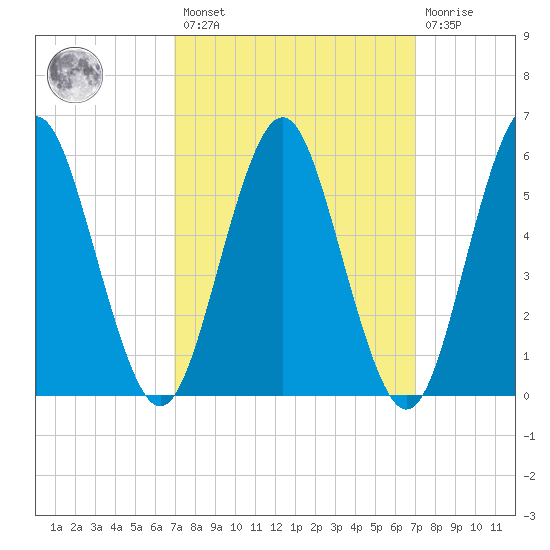 Cedar Beach tide chart for Friday, March 18, 2022