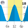 Cedar Beach tide chart for Friday, March 18, 2022