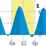 Cedar Beach tide chart for Tuesday, March 1, 2022