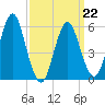 Cedar Beach tide chart for Tuesday, March 22, 2022