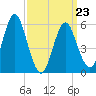 Cedar Beach tide chart for Wednesday, March 23, 2022