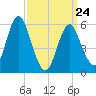 Cedar Beach tide chart for Thursday, March 24, 2022