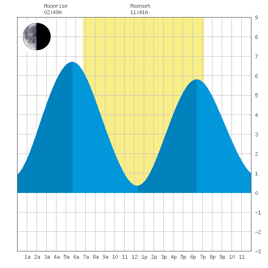 Cedar Beach tide chart for Friday, March 25, 2022