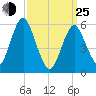 Cedar Beach tide chart for Friday, March 25, 2022