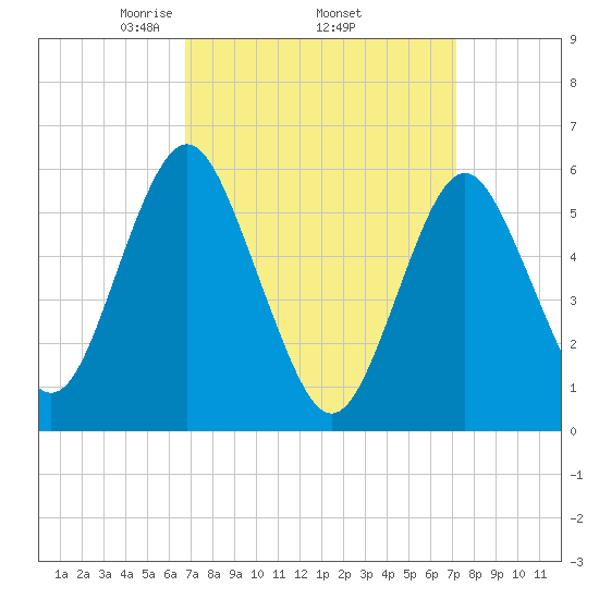 Cedar Beach tide chart for Saturday, March 26, 2022