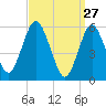 Cedar Beach tide chart for Sunday, March 27, 2022