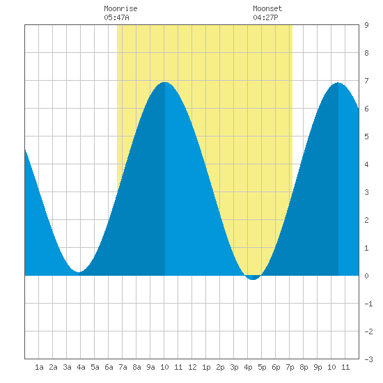 Cedar Beach tide chart for Tuesday, March 29, 2022