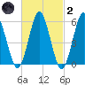 Cedar Beach tide chart for Wednesday, March 2, 2022