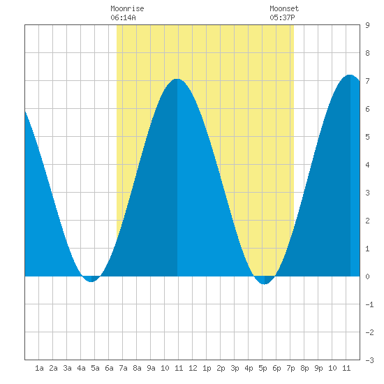 Cedar Beach tide chart for Wednesday, March 30, 2022