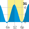 Cedar Beach tide chart for Thursday, March 31, 2022