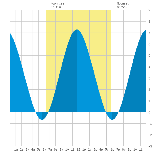 Cedar Beach tide chart for Thursday, March 3, 2022