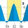 Cedar Beach tide chart for Thursday, March 3, 2022